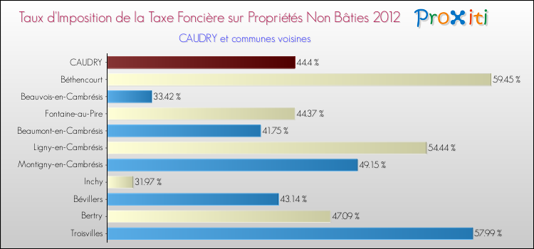 Taux d'imposition de la taxe foncière sur les immeubles et terrains non batis 2012 pour CAUDRY et les communes proches Comparaison des taux d'imposition de la taxe foncière sur les immeubles et terrains non batis 2012 pour CAUDRY et les communes voisines