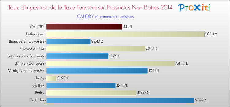 Taux d'imposition de la taxe foncière sur les immeubles et terrains non batis 2014 pour CAUDRY et les communes proches Comparaison des taux d'imposition de la taxe foncière sur les immeubles et terrains non batis 2014 pour CAUDRY et les communes voisines