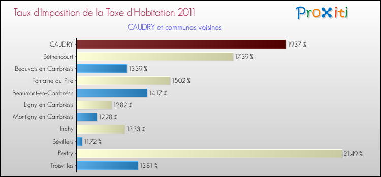 Taux d'imposition de la taxe d'habitation 2011 pour CAUDRY et les communes proches Comparaison des taux d'imposition de la taxe d'habitation 2011 pour CAUDRY et les communes voisines