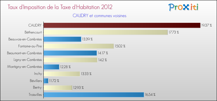 Taux d'imposition de la taxe d'habitation 2012 pour CAUDRY et les communes proches Comparaison des taux d'imposition de la taxe d'habitation 2012 pour CAUDRY et les communes voisines