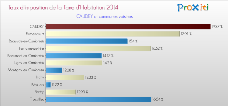 Taux d'imposition de la taxe d'habitation 2014 pour CAUDRY et les communes proches Comparaison des taux d'imposition de la taxe d'habitation 2014 pour CAUDRY et les communes voisines
