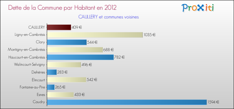 Dette par habitant de la commune en 2012 pour CAULLERY et les communes proches Comparaison de la dette par habitant de la commune en 2012 pour CAULLERY et les communes voisines