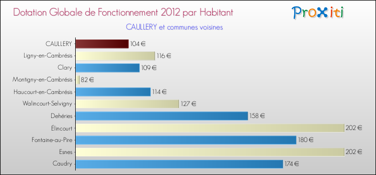 Montant des dotations globales de fonctionnement DGF par Habitant pour CAULLERY et les communes proches Comparaison des des dotations globales de fonctionnement DGF par habitant pour CAULLERY et les communes voisines