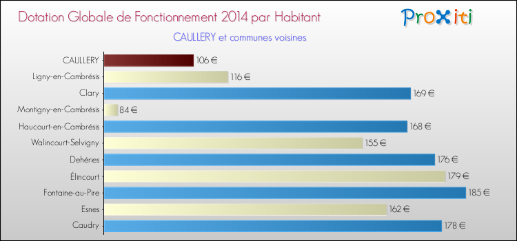 Montant des dotations globales de fonctionnement DGF par Habitant pour CAULLERY et les communes proches en 2014. Comparaison des des dotations globales de fonctionnement DGF par habitant pour CAULLERY et les communes voisines en 2014.