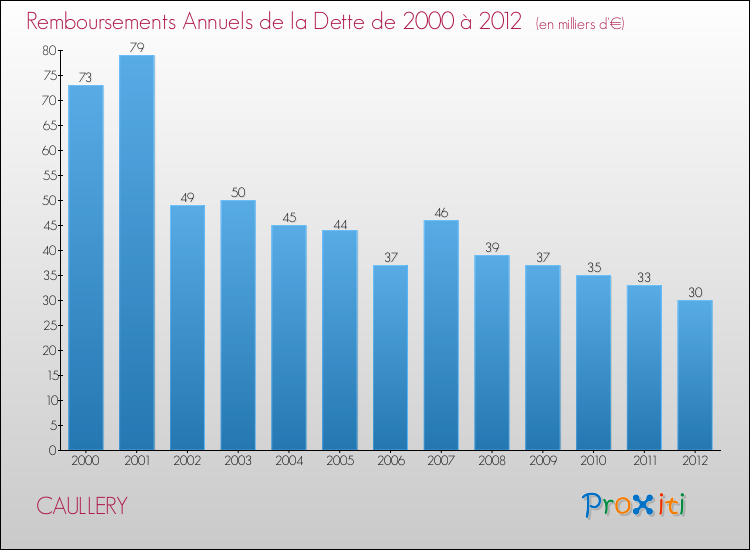 Evolution de l'annuité de la dette pour la commune de CAULLERY de 2000 à 2012 Annuités de la dette pour CAULLERY de 2000 à 2012