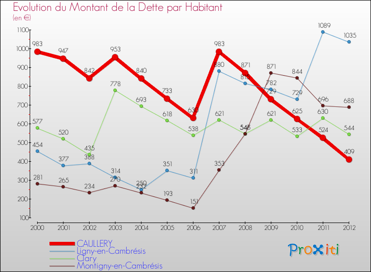 Evolution de la dette par habitant pour la commune de CAULLERY et les communes proches de 2000 à 2012 Comparaison de la dette par habitant pour CAULLERY et les communes voisines de 2000 à 2012
