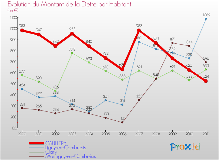 Evolution de la dette par habitant pour la commune de CAULLERY et les communes proches Comparaison de la dette par habitant pour CAULLERY et les communes voisines
