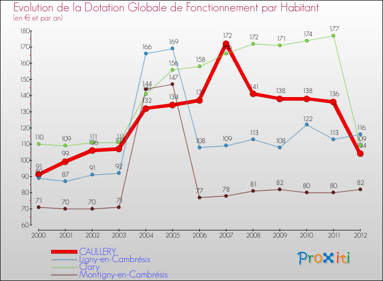 Evolution et montant de la dotation globale de fonctionnement par Habitant pour CAULLERY et les communes proches Comparaison des dotations globales de fonctionnement par habitant pour CAULLERY et les communes voisines