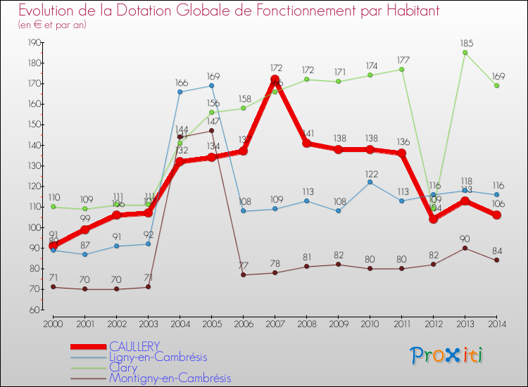 Evolution et montant de la dotation globale de fonctionnement par Habitant pour CAULLERY et les communes proches de 2000 à 2014. Comparaison des dotations globales de fonctionnement par habitant pour CAULLERY et les communes voisines de 2000 à 2014.