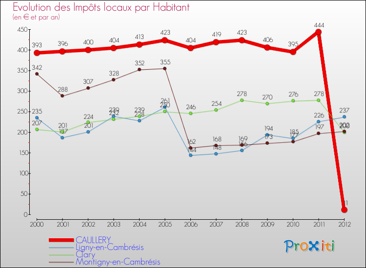 Evolution et montant des impôts locaux par Habitant pour CAULLERY et les communes proches Comparaison des impôts locaux par habitant pour CAULLERY et les communes voisines