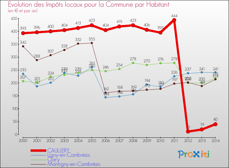 Evolution et montant des impôts locaux par Habitant pour CAULLERY et les communes proches de 2000 à 2014 Comparaison des impôts locaux par habitant pour CAULLERY et les communes voisines de 2000 à 2014