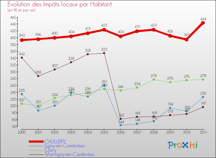 Evolution et montant des impôts locaux par Habitant pour CAULLERY et les communes proches Comparaison des impôts locaux par habitant pour CAULLERY et les communes voisines