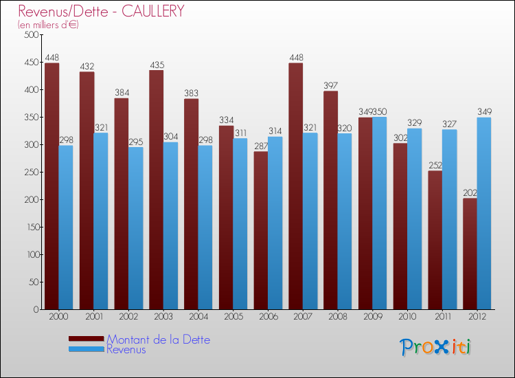 Evolution comparée de la dette et des revenus pour la commune de CAULLERY de 2000 à 2012 Comparaison de la dette et des revenus pour CAULLERY de 2000 à 2012