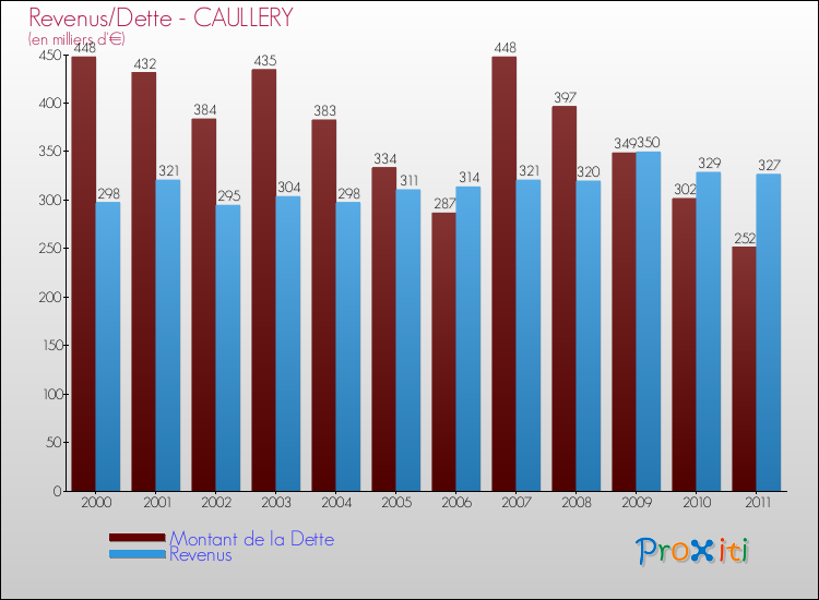 Evolution comparée de la dette et des revenus pour la commune de CAULLERY de 2000 à 2011 Comparaison de la dette et des revenus pour CAULLERY de 2000 à 2011