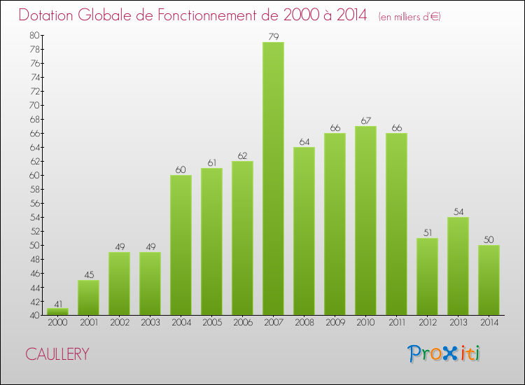 Evolution du montant de la Dotation Globale de Fonctionnement pour la commune de CAULLERY de 2000 à 2014 Evolution du montant de la Dotation Globale de Fonctionnement pour CAULLERY de 2000 à 2014