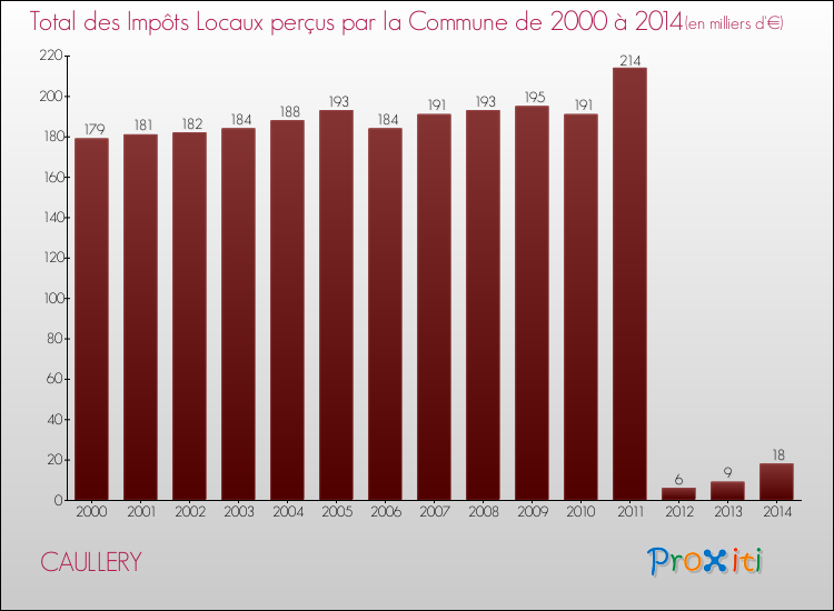 Evolution des Impôts Locaux pour la commune de CAULLERY de 2000 à 2014 Evolution des Impôts Locaux pour CAULLERY de 2000 à 2014