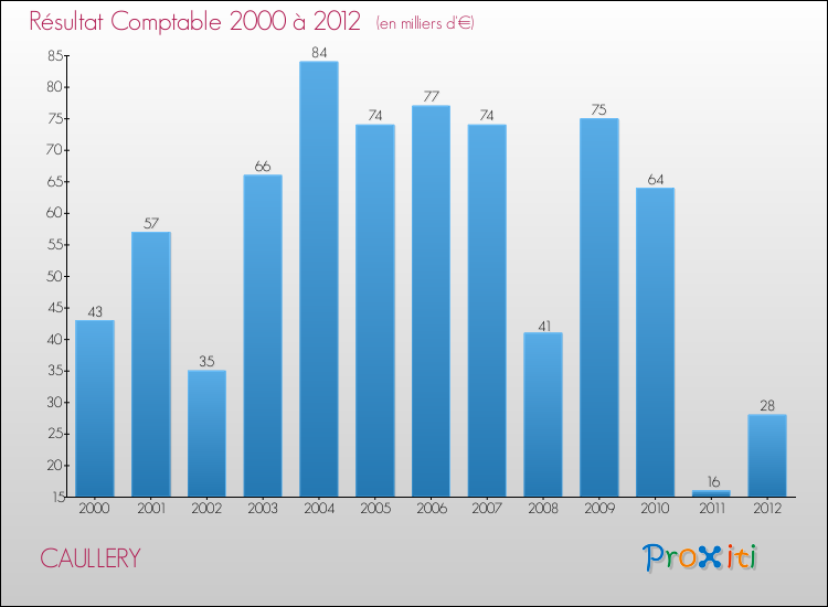 Evolution du résultat comptable pour la commune de CAULLERY de 2000 à 2012 Evolution du résultat comptable pour CAULLERY de 2000 à 2012