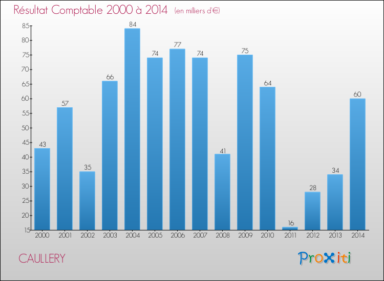 Evolution du résultat comptable pour la commune de CAULLERY de 2000 à 2014 Evolution du résultat comptable pour CAULLERY de 2000 à 2014