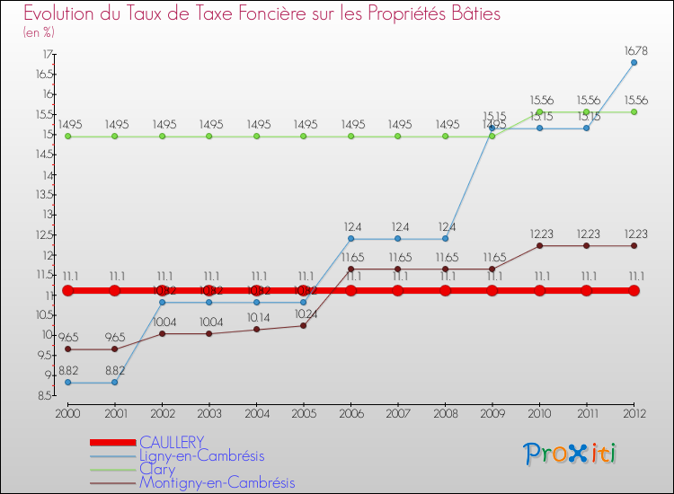 Evolution du taux de la taxe foncière sur le bati pour CAULLERY et les communes proches de 2000 à 2012 Comparaison des taux de taxe foncière sur le bati pour CAULLERY et les communes voisines de 2000 à 2012