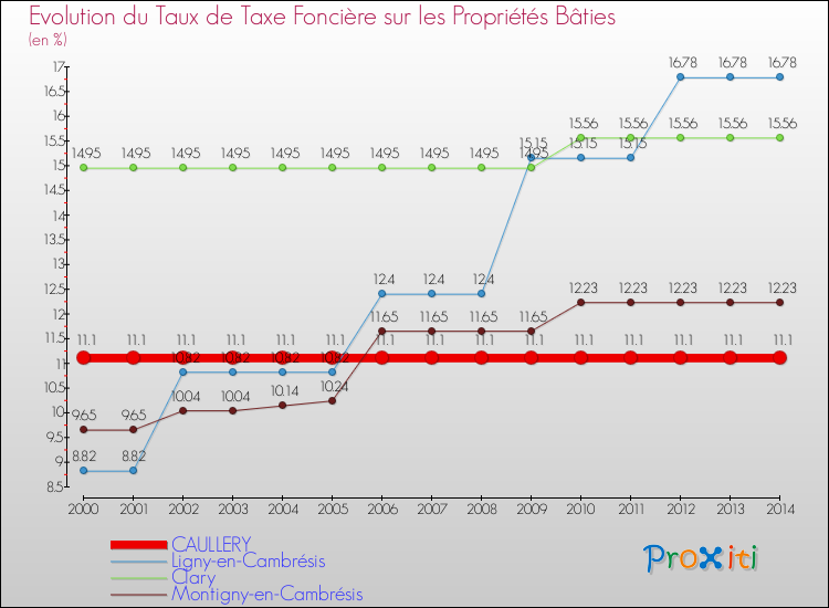 Evolution du taux de la taxe foncière sur le bati pour CAULLERY et les communes proches de 2000 à 2014 Comparaison des taux de taxe foncière sur le bati pour CAULLERY et les communes voisines de 2000 à 2014