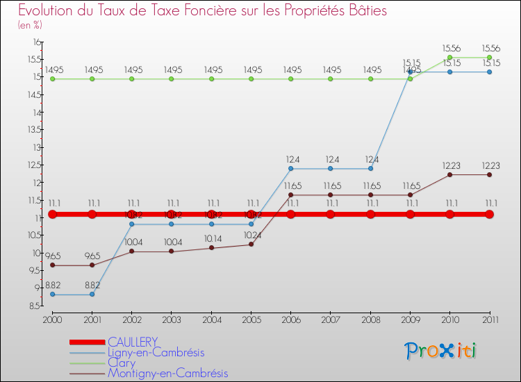 Evolution du taux de la taxe foncière sur le bati pour CAULLERY et les communes proches Comparaison des taux de taxe foncière sur le bati pour CAULLERY et les communes voisines