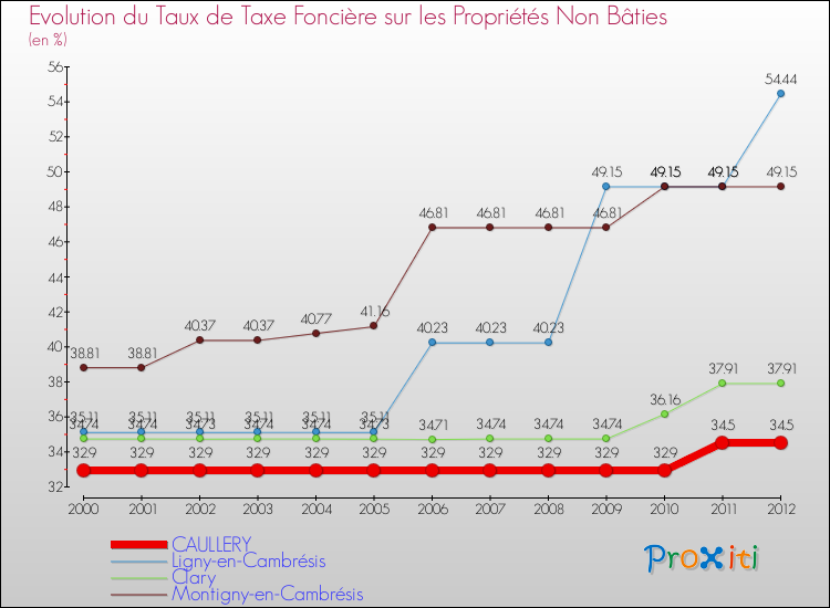 Evolution du taux de la taxe foncière sur les immeubles et terrains non batis pour CAULLERY et les communes proches de 2000 à 2012 Comparaison des taux de la taxe foncière sur les immeubles et terrains non batis pour CAULLERY et les communes voisines de 2000 à 2012
