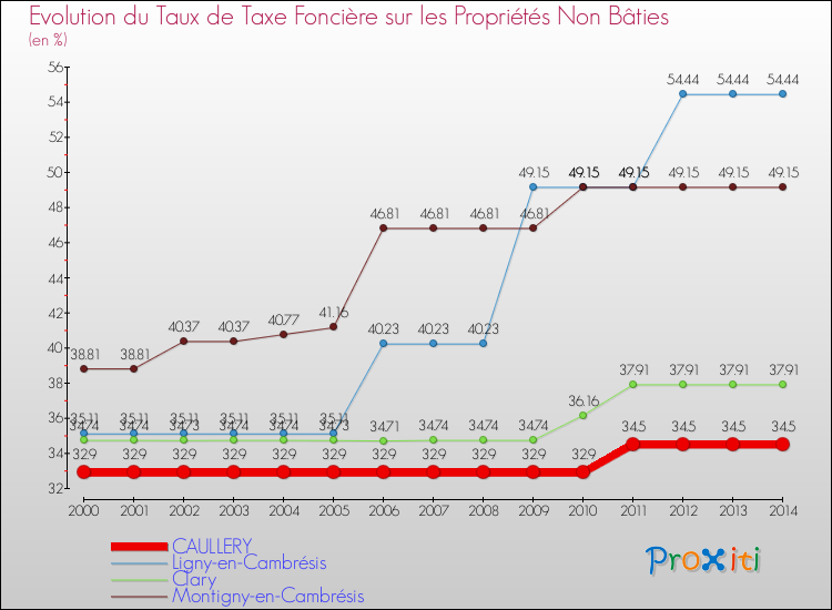 Evolution du taux de la taxe foncière sur les immeubles et terrains non batis pour CAULLERY et les communes proches de 2000 à 2014 Comparaison des taux de la taxe foncière sur les immeubles et terrains non batis pour CAULLERY et les communes voisines de 2000 à 2014