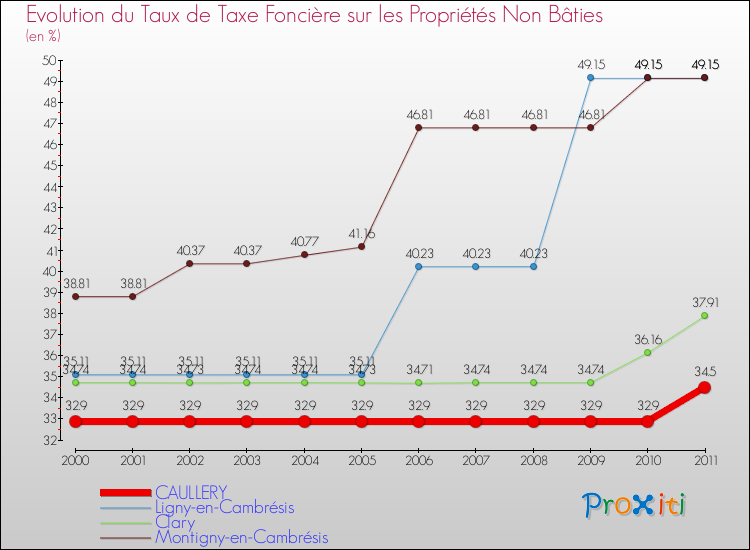 Evolution du taux de la taxe foncière sur les immeubles et terrains non batis pour CAULLERY et les communes proches Comparaison des taux de la taxe foncière sur les immeubles et terrains non batis pour CAULLERY et les communes voisines