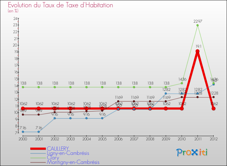 Evolution du taux de la taxe d'habitation pour CAULLERY et les communes proches Comparaison des taux de la taxe d'habitation pour CAULLERY et les communes voisines