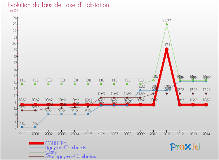 Evolution du taux de la taxe d'habitation pour CAULLERY et les communes proches de 2000 à 2014 Comparaison des taux de la taxe d'habitation pour CAULLERY et les communes voisines de 2000 à 2014