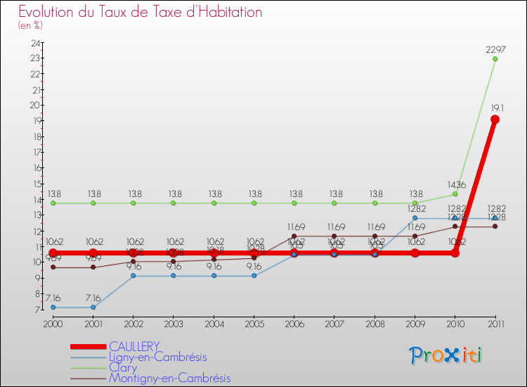 Evolution du taux de la taxe d'habitation pour CAULLERY et les communes proches Comparaison des taux de la taxe d'habitation pour CAULLERY et les communes voisines