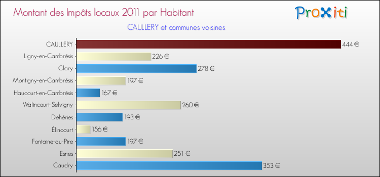Montant des impôts locaux par Habitant pour CAULLERY et les communes proches Comparaison des impôts locaux par habitant pour CAULLERY et les communes voisines
