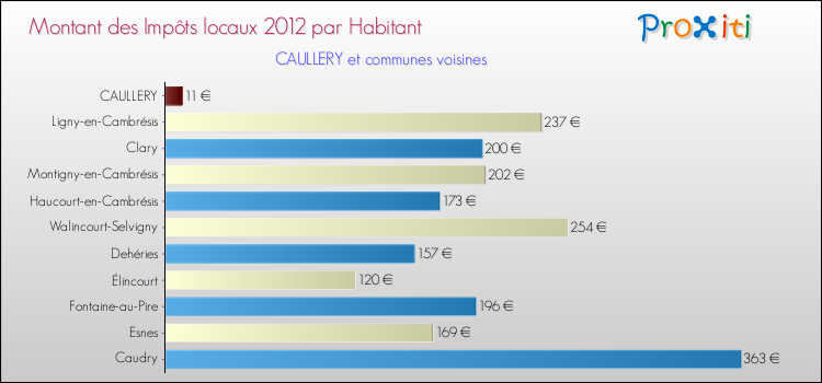 Montant des impôts locaux par Habitant pour CAULLERY et les communes proches Comparaison des impôts locaux par habitant pour CAULLERY et les communes voisines