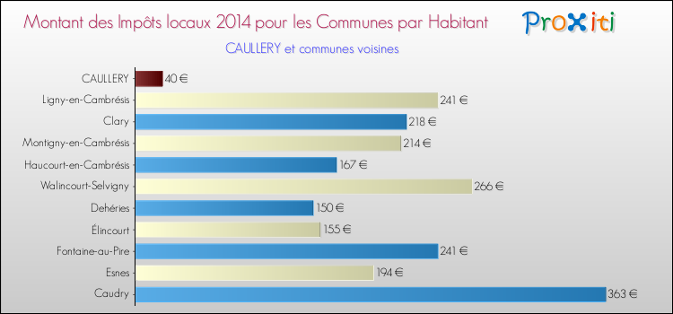 Montant des impôts locaux par Habitant pour CAULLERY et les communes proches en 2014 Comparaison des impôts locaux par habitant pour CAULLERY et les communes voisines en 2014