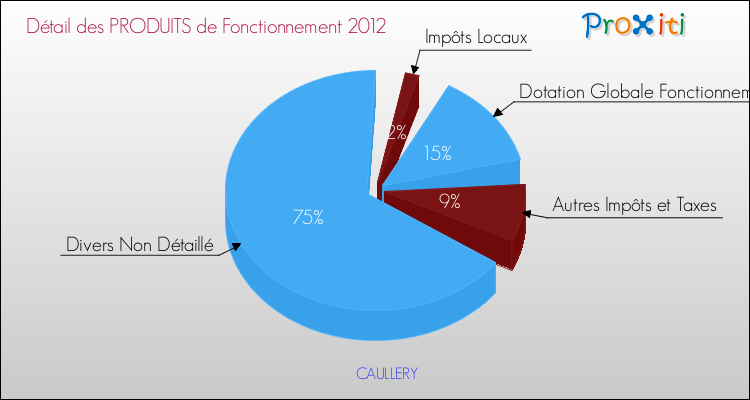 Décomposition du Budget de Fonctionnement 2012 de la commune de CAULLERY Budget de Fonctionnement 2012 pour la commune de CAULLERY