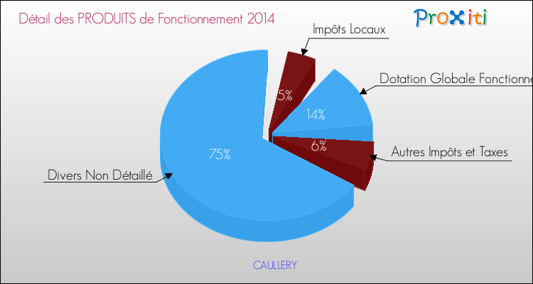 Décomposition du Budget de Fonctionnement 2014 de la commune de CAULLERY Budget de Fonctionnement 2014 pour la commune de CAULLERY