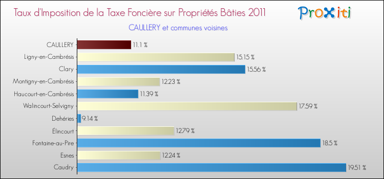 Taux d'imposition de la taxe foncière sur le bati 2011 pour CAULLERY et les communes proches Comparaison des taux d'imposition de la taxe foncière sur le bati 2011 pour CAULLERY et les communes voisines