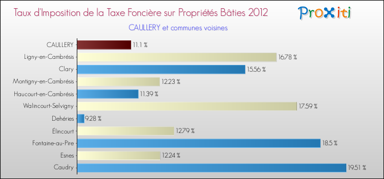 Taux d'imposition de la taxe foncière sur le bati 2012 pour CAULLERY et les communes proches Comparaison des taux d'imposition de la taxe foncière sur le bati 2012 pour CAULLERY et les communes voisines