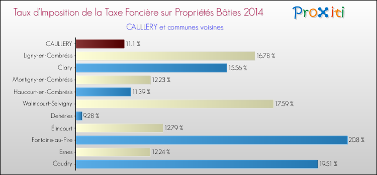 Taux d'imposition de la taxe foncière sur le bati 2014 pour CAULLERY et les communes proches Comparaison des taux d'imposition de la taxe foncière sur le bati 2014 pour CAULLERY et les communes voisines