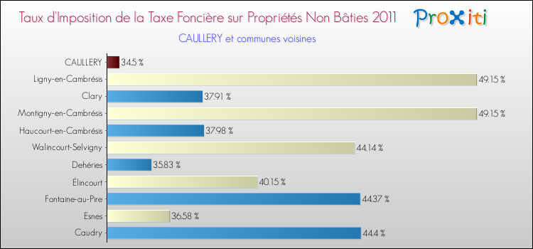 Taux d'imposition de la taxe foncière sur les immeubles et terrains non batis 2011 pour CAULLERY et les communes proches Comparaison des taux d'imposition de la taxe foncière sur les immeubles et terrains non batis 2011 pour CAULLERY et les communes voisines