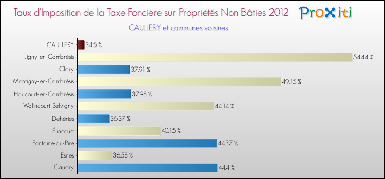 Taux d'imposition de la taxe foncière sur les immeubles et terrains non batis 2012 pour CAULLERY et les communes proches Comparaison des taux d'imposition de la taxe foncière sur les immeubles et terrains non batis 2012 pour CAULLERY et les communes voisines