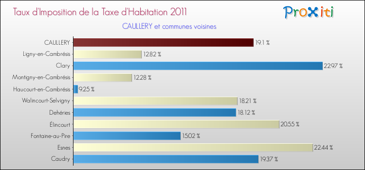 Taux d'imposition de la taxe d'habitation 2011 pour CAULLERY et les communes proches Comparaison des taux d'imposition de la taxe d'habitation 2011 pour CAULLERY et les communes voisines