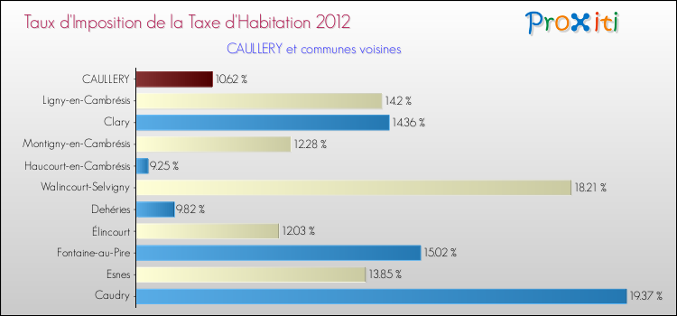 Taux d'imposition de la taxe d'habitation 2012 pour CAULLERY et les communes proches Comparaison des taux d'imposition de la taxe d'habitation 2012 pour CAULLERY et les communes voisines