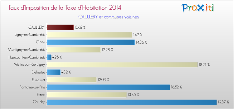 Taux d'imposition de la taxe d'habitation 2014 pour CAULLERY et les communes proches Comparaison des taux d'imposition de la taxe d'habitation 2014 pour CAULLERY et les communes voisines