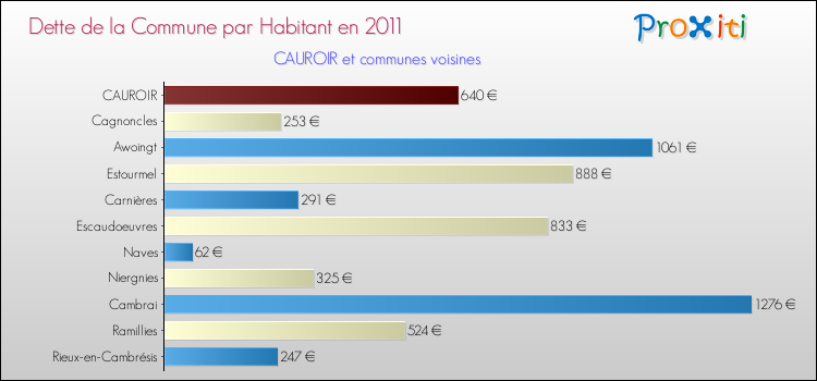 Dette par habitant de la commune en 2011 pour CAUROIR et les communes proches Comparaison de la dette par habitant de la commune en 2011 pour CAUROIR et les communes voisines