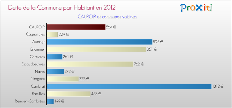 Dette par habitant de la commune en 2012 pour CAUROIR et les communes proches Comparaison de la dette par habitant de la commune en 2012 pour CAUROIR et les communes voisines