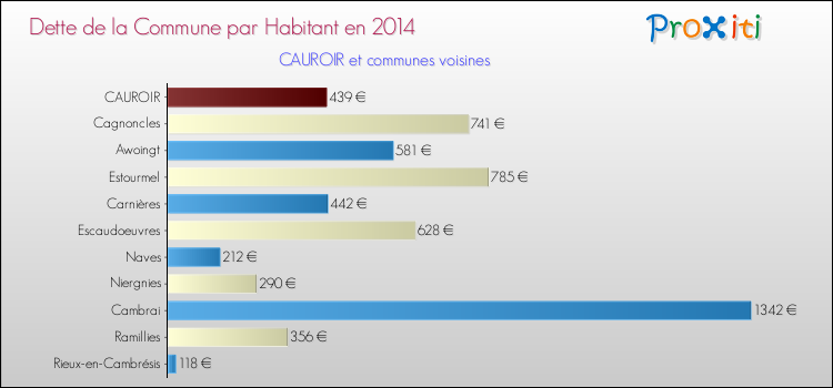 Dette par habitant de la commune en 2014 pour CAUROIR et les communes proches Comparaison de la dette par habitant de la commune en 2014 pour CAUROIR et les communes voisines