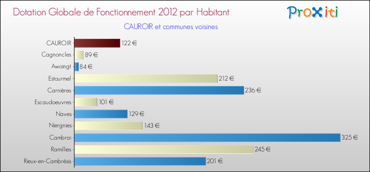 Montant des dotations globales de fonctionnement DGF par Habitant pour CAUROIR et les communes proches Comparaison des des dotations globales de fonctionnement DGF par habitant pour CAUROIR et les communes voisines