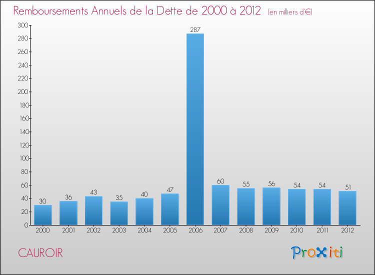 Evolution de l'annuité de la dette pour la commune de CAUROIR de 2000 à 2012 Annuités de la dette pour CAUROIR de 2000 à 2012