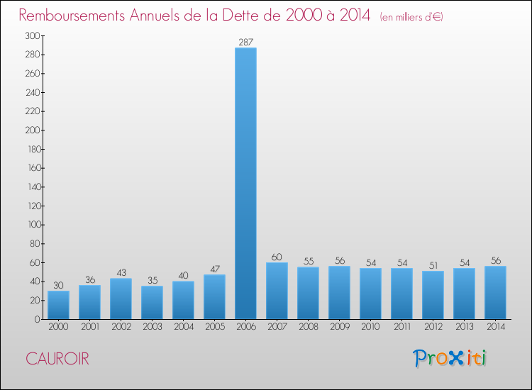 Evolution de l'annuité de la dette pour la commune de CAUROIR de 2000 à 2014 Annuités de la dette pour CAUROIR de 2000 à 2014